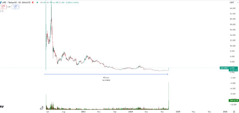 3 years of downtrend