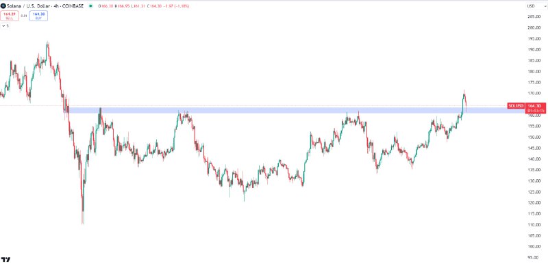 [#SOL](?q=%23SOL) breakout &gt; Retest &gt; Continue