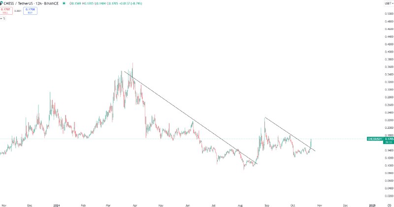 [#CHESS](?q=%23CHESS) breakout ***‼️***