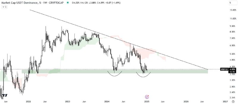 [#USDT](?q=%23USDT) DOMINANCE ANALYSIS