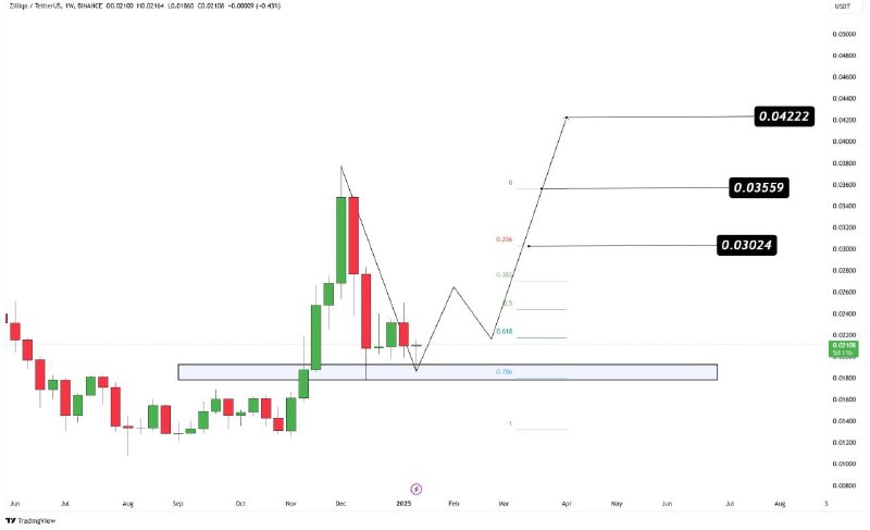 [#ZIL](?q=%23ZIL) Poised for a Bullish Reversal: …