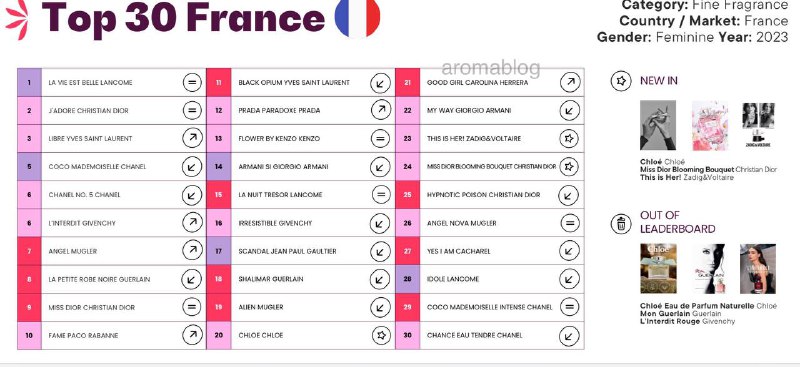 Топ 30 самых продаваемых ароматов во …