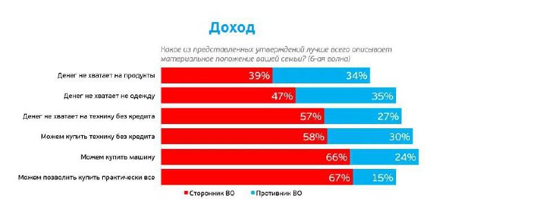 Как видно из графика, доля противников …