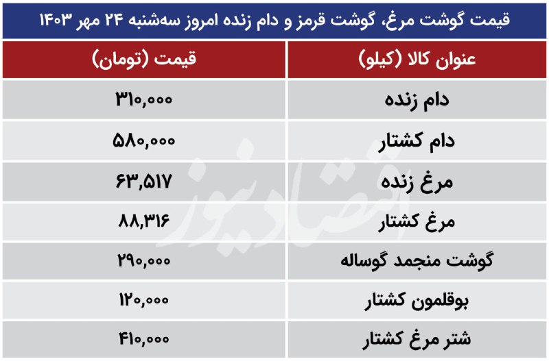 ***🔹***قیمت گوشت مرغ، گوشت قرمز و …