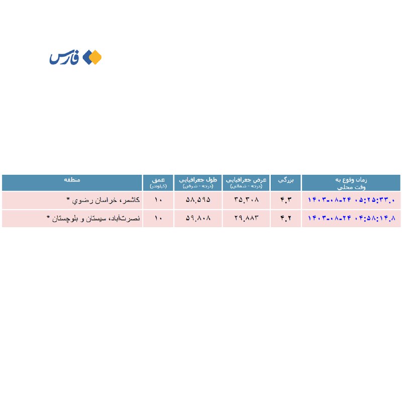 **۲ زلزله ۴ ریشتری در شرق …