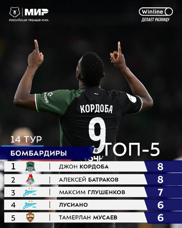 ***⚽️*** Лучшие бомбардиры РПЛ по итогам …