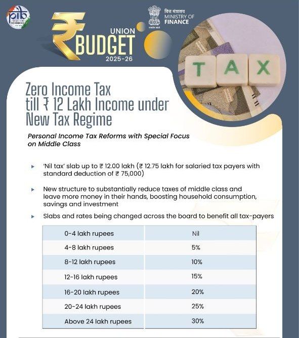 No tax up to ₹12L income …