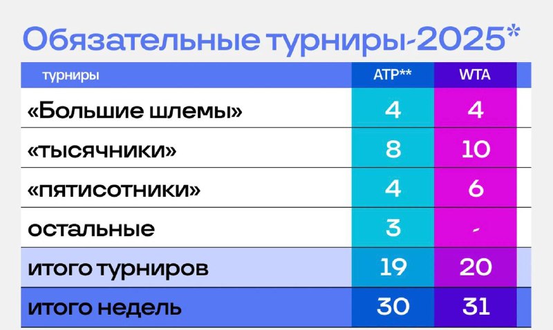 2025 жылы теннисшілердің міндетті түрде ойнайтын …