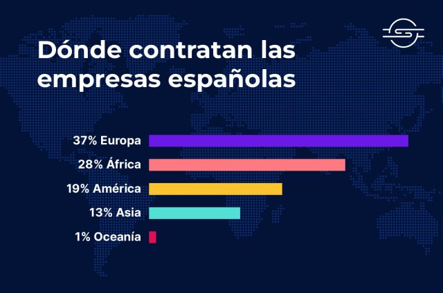 Europa (37 %) y África (28 …