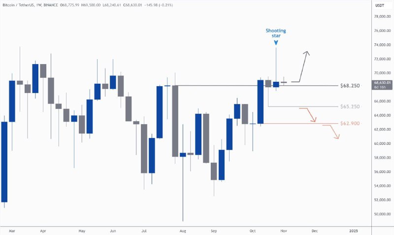 $BTC weekly candle closed as **shooting …