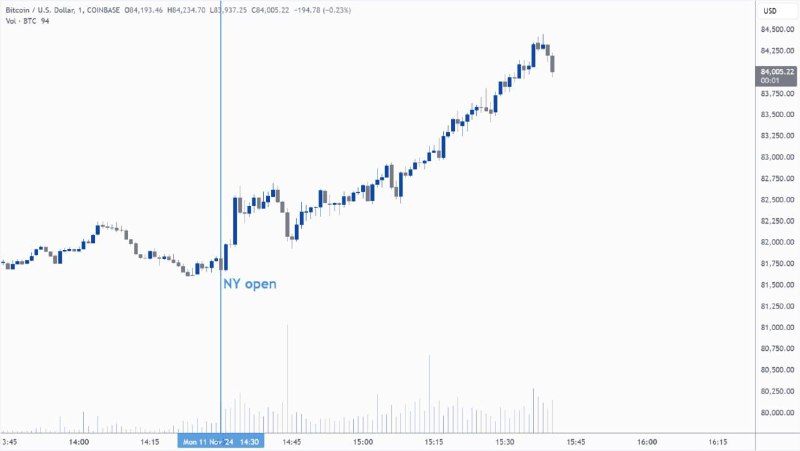 $BTC is in up only mode …