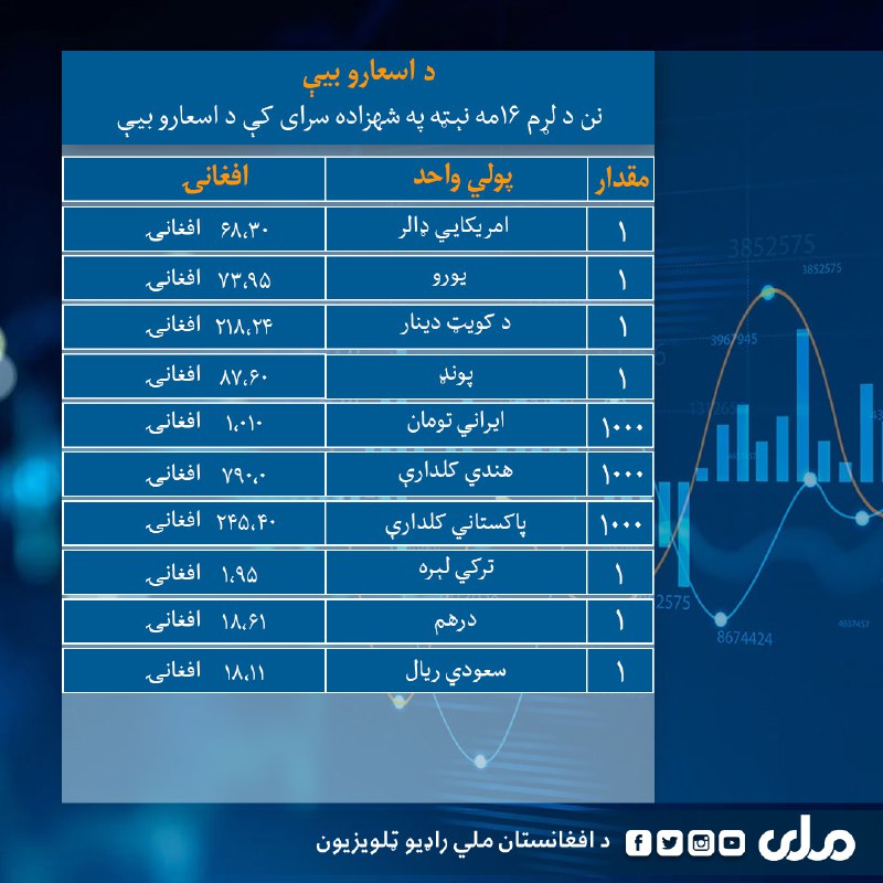 نن چهارشنبه د کابل په بازارونو …