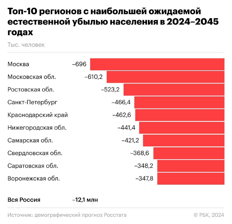 Росстат ожидает серьезной убыли населения — …