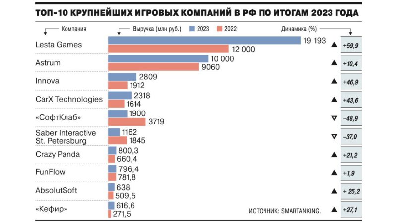 **Объем игрового рынка за 2024 может …