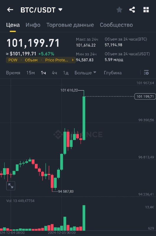 **Теперь официально:** BTC пробил 100 000$