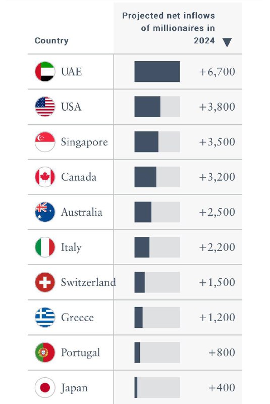 ***💰***Россия вошла в пятёрку стран мира …