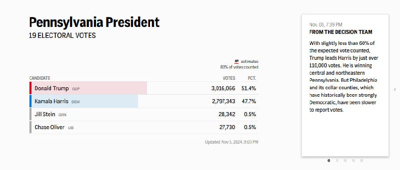 11/5/24 ***🔥******🔥******🔥***目前宾州数票83%，川普51.4%，Kamala 47.7%，川普领先218，723票！