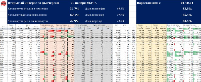 Открытый интерес по фьючерсам 20 ноября …