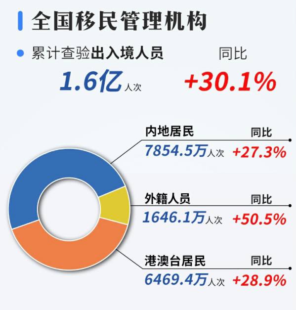 ***🇨🇳*** **2024年第三季度 移民管理工作数据**