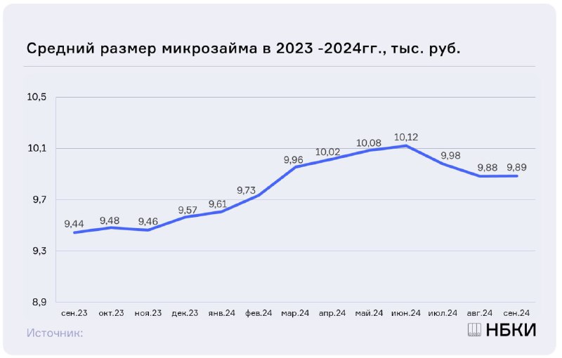 [***📊***По данным НБКИ](https://nbki.ru/company/news/?id=4010297), **в сентябре 2024 …