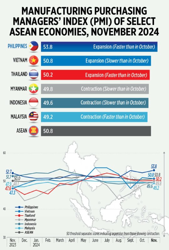 **Филиппины задают темп производственной активности в …