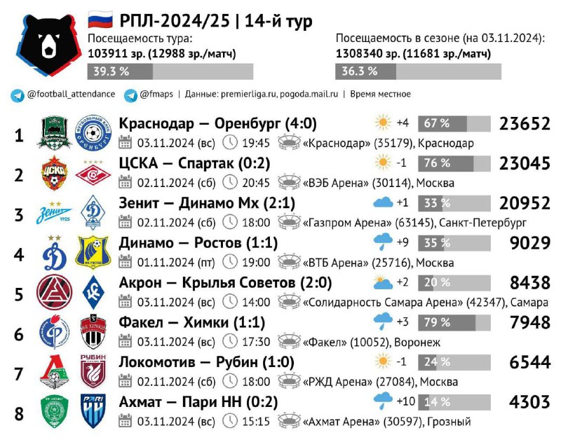 *****🏟*** Посещаемость 14-го тура РПЛ**