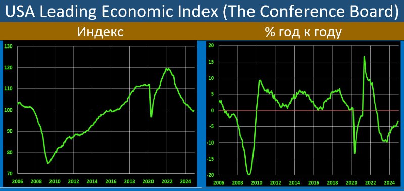 **CONFERENCE BOARD: НЕБОЛЬШОЙ РОСТ, НО ДО …