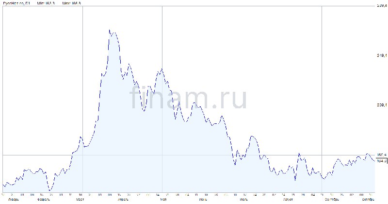 [***📃***](https://www.finam.ru/publications/item/chistaya-pribyl-russnefti-po-rsbu-snizilas-za-9-mesyatsev-na-54-20241018-1554/?utm_source=rss&amp;utm_medium=new_compaigns&amp;news_to_finamb=new_compaigns) **Чистая прибыль «РуссНефти» по РСБУ …