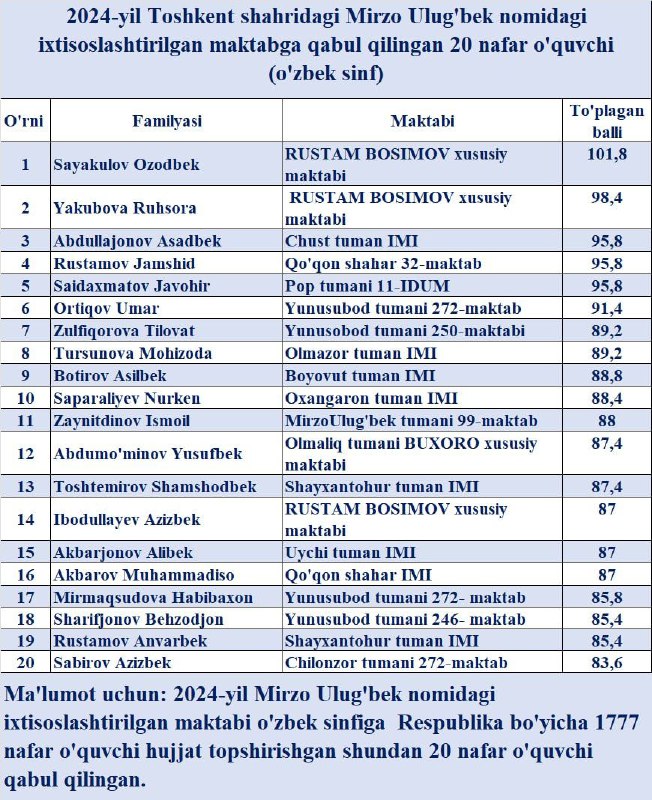 Toshkent shahridagi Mirzo Ulug'bek maktabiga qabul …