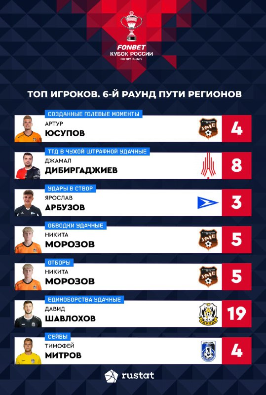 ***🔝******🏆*** **Топ игроков 6-го раунда Пути …