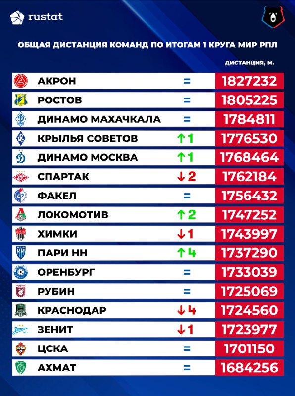 ***🔝******⚽️*** **«Акрон» – лидер по общей …