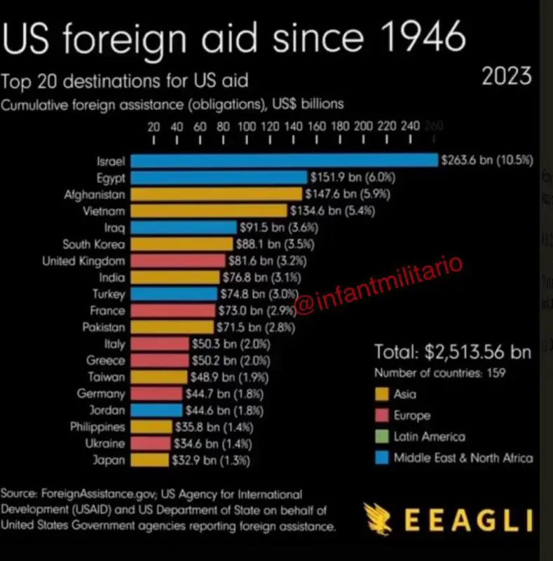 Top 20 recipient countries of U.S. …