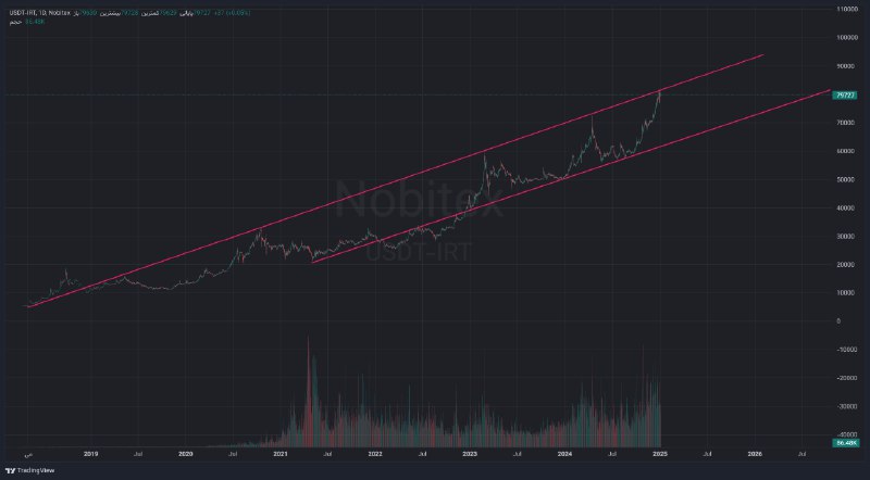 دلار به تومان https://www.tradingview.com/x/IK4SmAhw/ USDTIRT آپدیت …