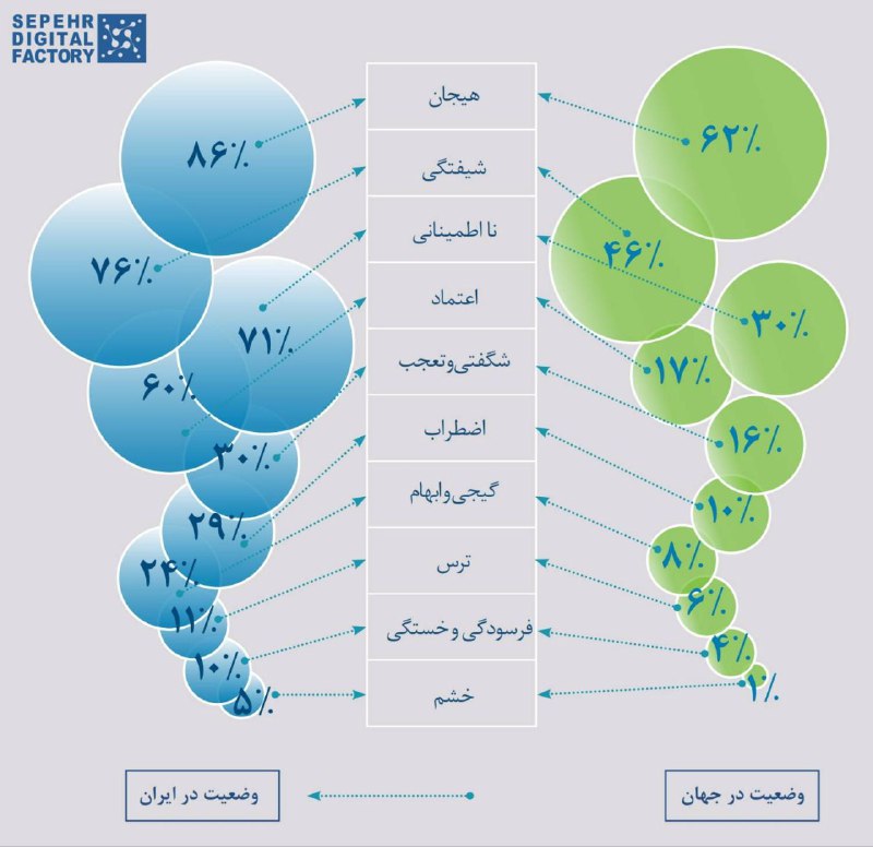 ***✅***هیجان و شیفتگی مهم‌ترین احساسات مدیران …