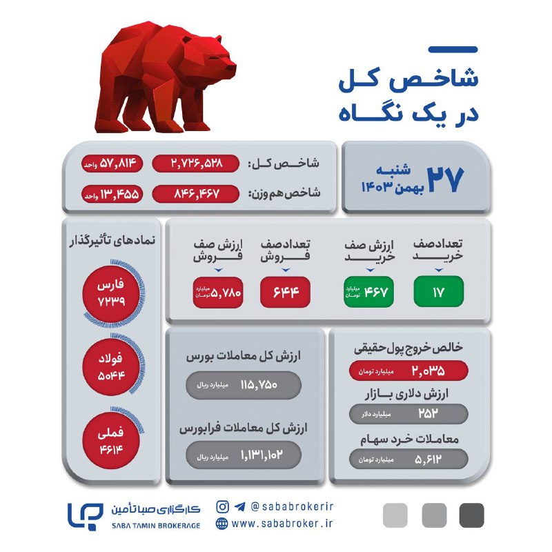 [#گزارش\_روزانه\_بازار](?q=%23%DA%AF%D8%B2%D8%A7%D8%B1%D8%B4_%D8%B1%D9%88%D8%B2%D8%A7%D9%86%D9%87_%D8%A8%D8%A7%D8%B2%D8%A7%D8%B1)