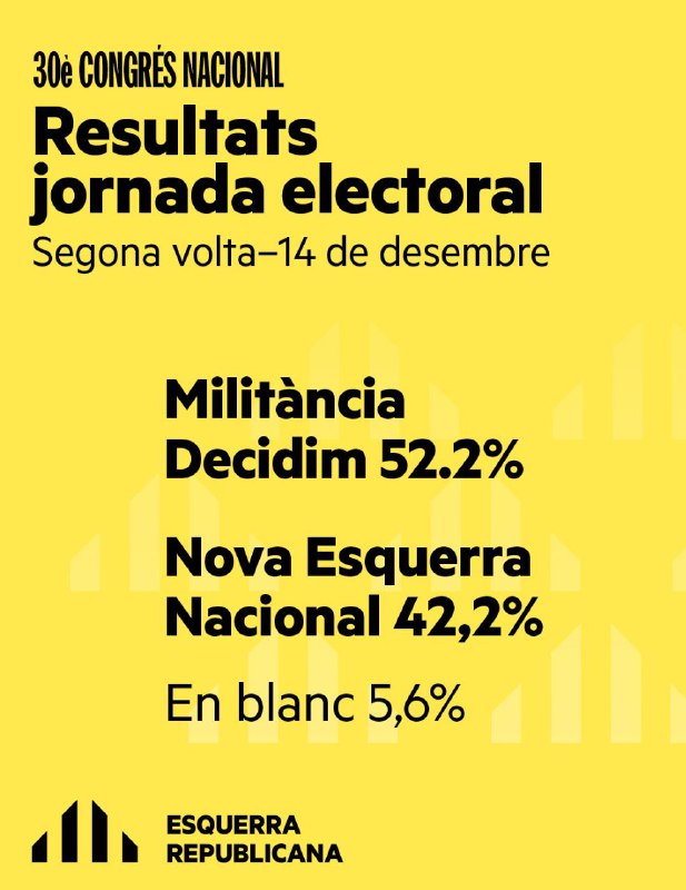 ***📢*** Amb un 81,98% de participació, …