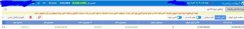 بازدهی 1 ساله سرمایه گذار عزیزمون …