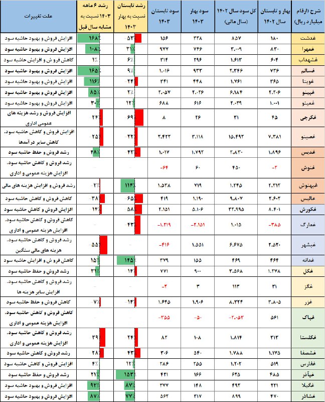 **سود شرکت های** [**#غذایی**](?q=%23%D8%BA%D8%B0%D8%A7%DB%8C%DB%8C) **در تابستان**