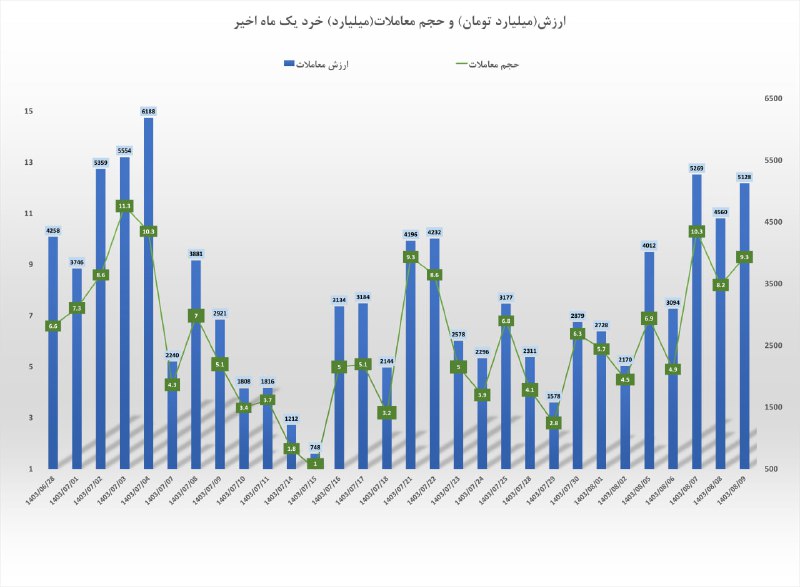 روند ورود و خروج پول در …