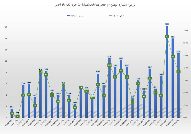 روند ورود و خروج پول در …