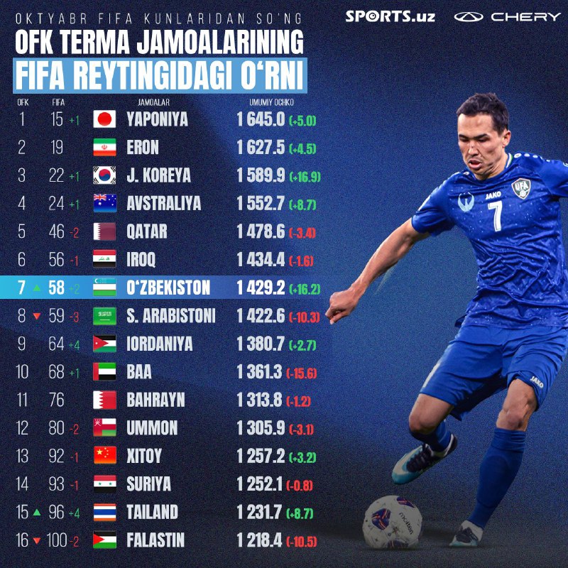 Noyabr oyida FIFA reytingida bizdan yuqorida …