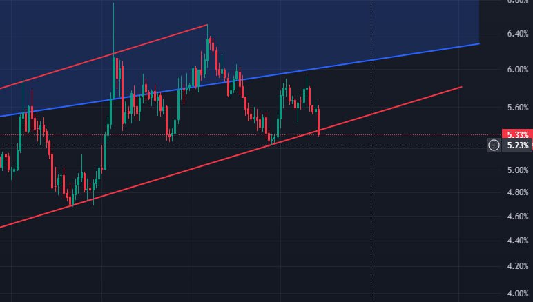 استحواز USDT يحاول أن يكسر القناة …