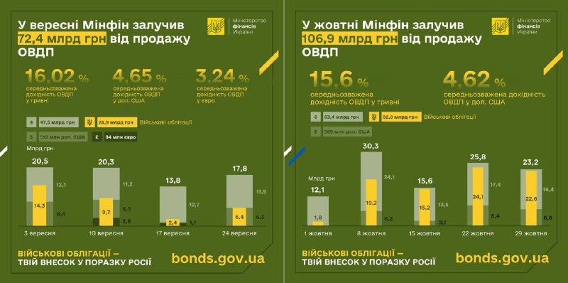 Ризик, що Мінфіну для збільшення розміщення …