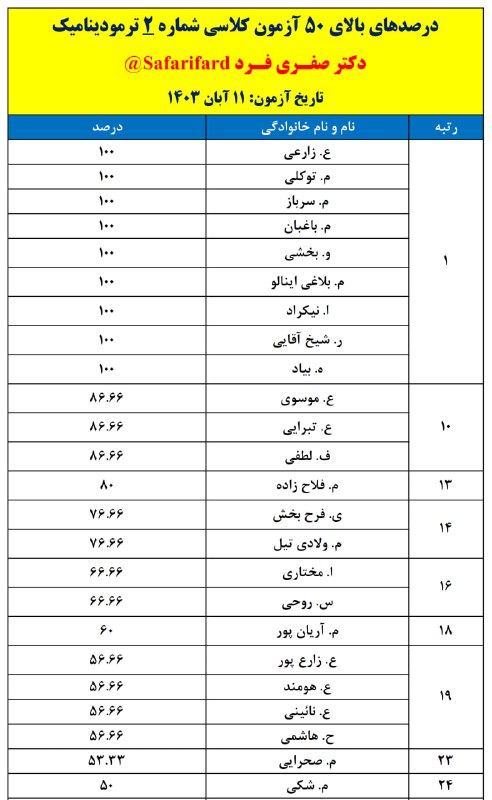 ***?*** نفرات برتر (درصدهای بالای ۵۰) …