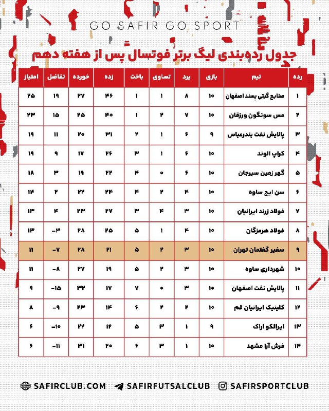 ***?*****جدول رده‌بندی لیگ برتر فوتسال پس …