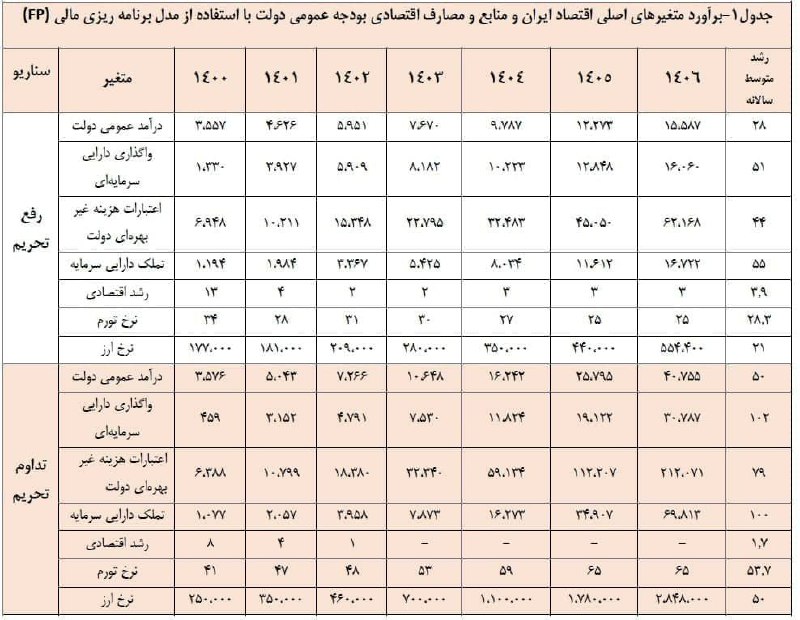 ***?*** **جدولی که سال ۱۴۰۰ سازمان …