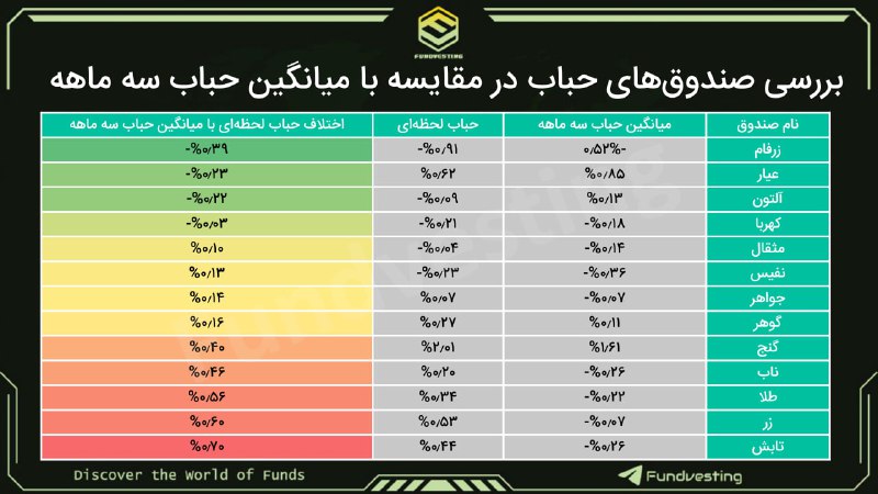 **بررسی تخصصی حباب صندوق‌های طلا**