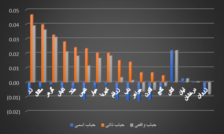 ***?***حباب واقعی، حباب ذاتی و حباب …