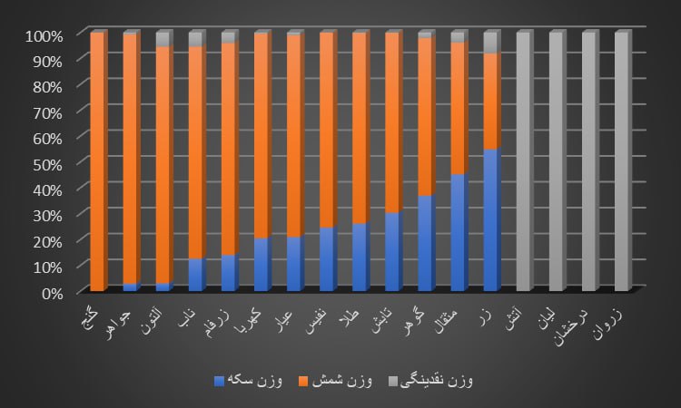 ***?*** وزن نقدینگی، وزن شمش و …