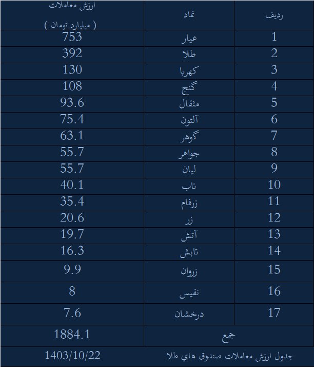 ***?*** ارزش معاملات صندوق های طلا …